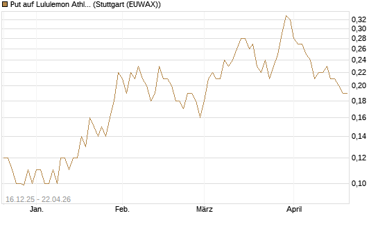Put auf Lululemon Athletica [J.P. Morgan Structured Products B.V.] Chart