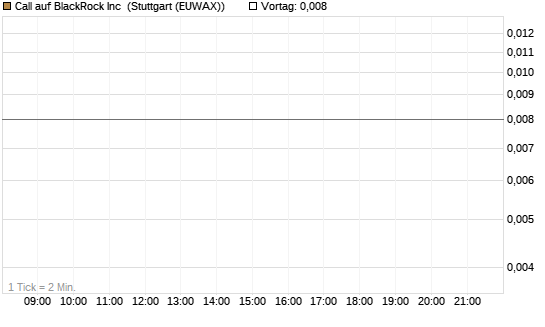 Call auf BlackRock Inc [J.P. Morgan Structured Products B.V.] Chart