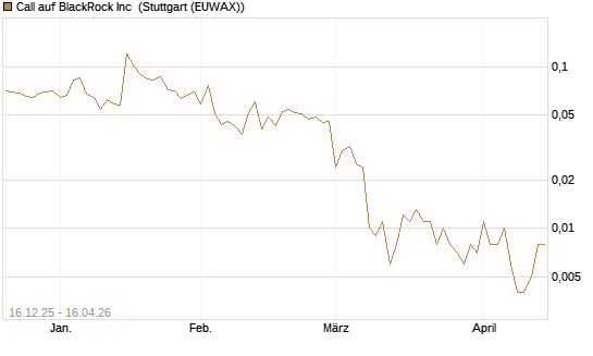 Call auf BlackRock Inc [J.P. Morgan Structured Products B.V.] Chart