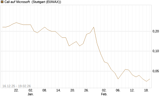Call auf Microsoft [J.P. Morgan Structured Products B.V.] Chart