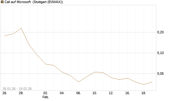 Call auf Microsoft [J.P. Morgan Structured Products B.V.] Chart