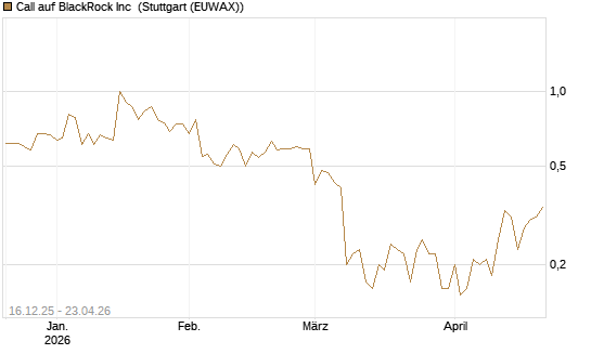 Call auf BlackRock Inc [J.P. Morgan Structured Products B.V.] Chart