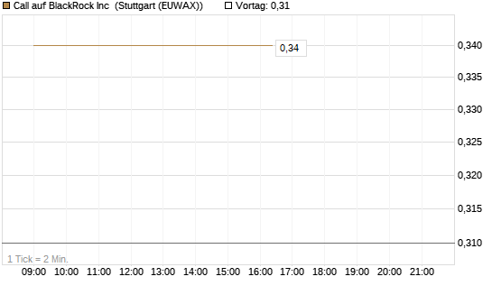Call auf BlackRock Inc [J.P. Morgan Structured Products B.V.] Chart