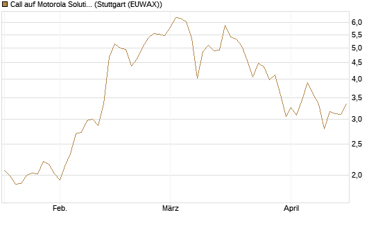 Call auf Motorola Solutions [J.P. Morgan Structured Products B.V.] Chart
