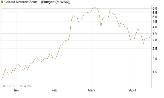 Call auf Motorola Solutions [J.P. Morgan Structured Products B.V.] Chart
