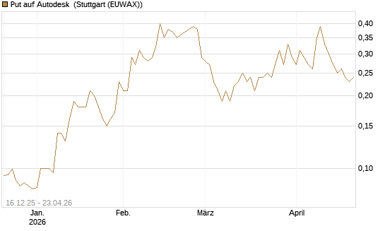 Put auf Autodesk [J.P. Morgan Structured Products B.V.] Chart