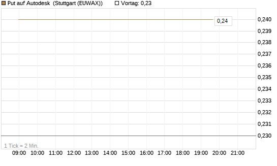 Put auf Autodesk [J.P. Morgan Structured Products B.V.] Chart