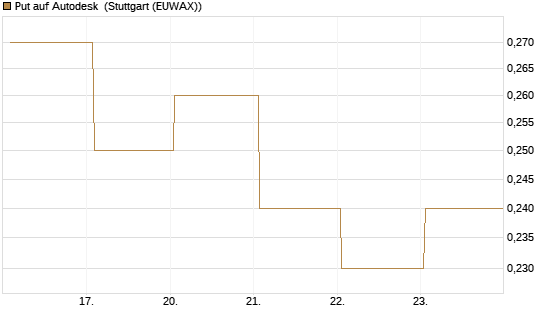 Put auf Autodesk [J.P. Morgan Structured Products B.V.] Chart