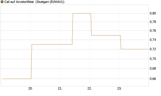Call auf ArcelorMittal [J.P. Morgan Structured Products B.V.] Chart