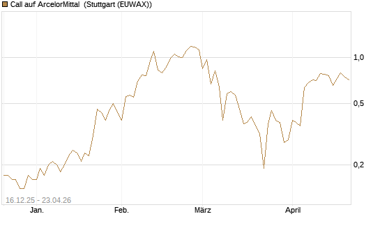 Call auf ArcelorMittal [J.P. Morgan Structured Products B.V.] Chart