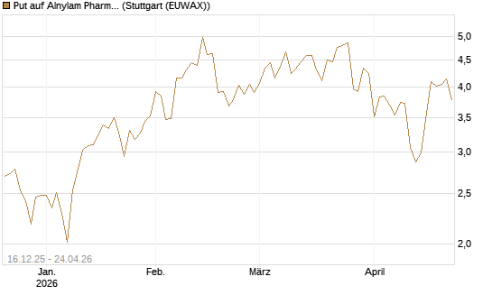 Put auf Alnylam Pharmaceuticals [J.P. Morgan Structured Products B.V.] Chart