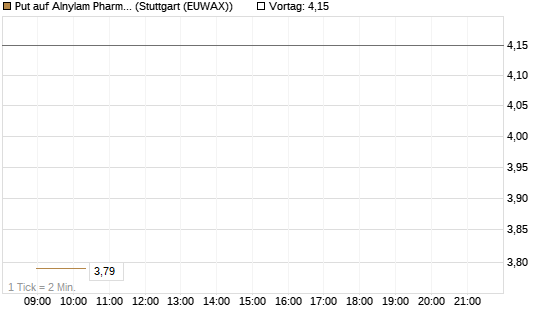 Put auf Alnylam Pharmaceuticals [J.P. Morgan Structured Products B.V.] Chart