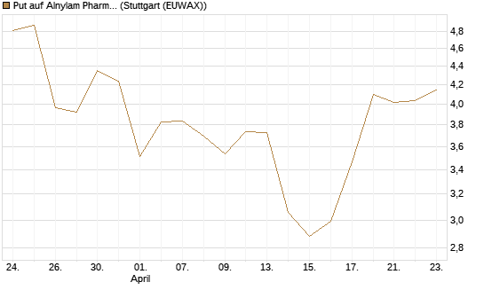 Put auf Alnylam Pharmaceuticals [J.P. Morgan Structured Products B.V.] Chart