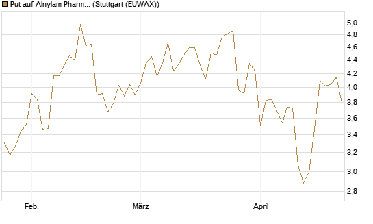 Put auf Alnylam Pharmaceuticals [J.P. Morgan Structured Products B.V.] Chart