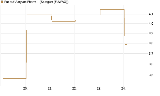 Put auf Alnylam Pharmaceuticals [J.P. Morgan Structured Products B.V.] Chart