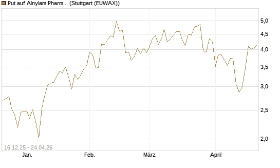 Put auf Alnylam Pharmaceuticals [J.P. Morgan Structured Products B.V.] Chart