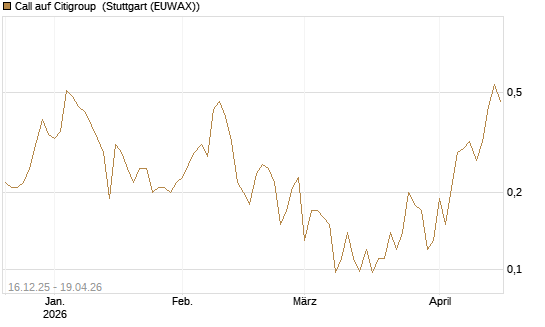 Call auf Citigroup [J.P. Morgan Structured Products B.V.] Chart