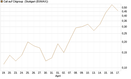 Call auf Citigroup [J.P. Morgan Structured Products B.V.] Chart