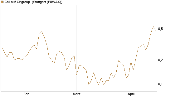 Call auf Citigroup [J.P. Morgan Structured Products B.V.] Chart