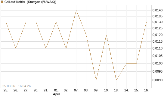 Call auf Kohl's [J.P. Morgan Structured Products B.V.] Chart