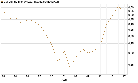 Call auf Iris Energy Ltd. [J.P. Morgan Structured Products B.V.] Chart