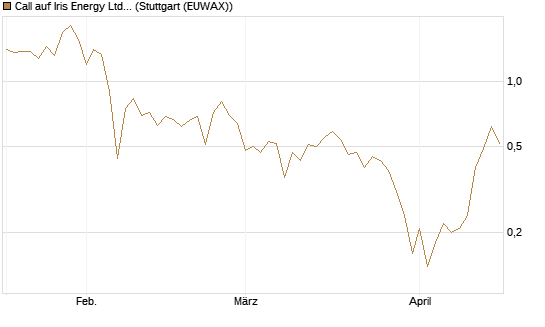 Call auf Iris Energy Ltd. [J.P. Morgan Structured Products B.V.] Chart