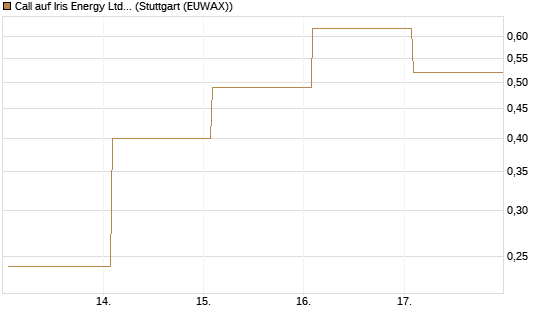 Call auf Iris Energy Ltd. [J.P. Morgan Structured Products B.V.] Chart
