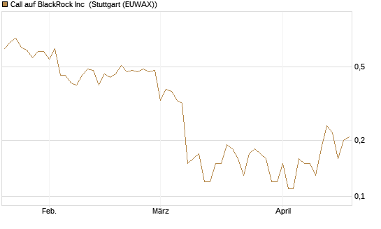 Call auf BlackRock Inc [J.P. Morgan Structured Products B.V.] Chart