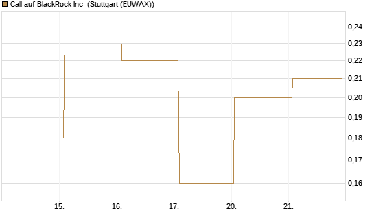 Call auf BlackRock Inc [J.P. Morgan Structured Products B.V.] Chart