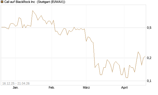 Call auf BlackRock Inc [J.P. Morgan Structured Products B.V.] Chart