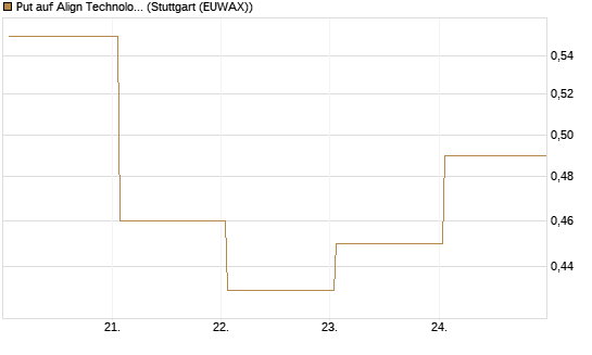 Put auf Align Technology [J.P. Morgan Structured Products B.V.] Chart