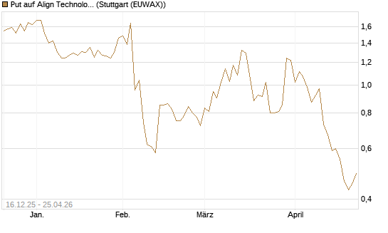 Put auf Align Technology [J.P. Morgan Structured Products B.V.] Chart