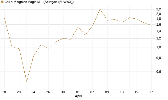 Call auf Agnico-Eagle Mines [J.P. Morgan Structured Products B.V.] Chart