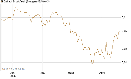 Call auf Brookfield [J.P. Morgan Structured Products B.V.] Chart