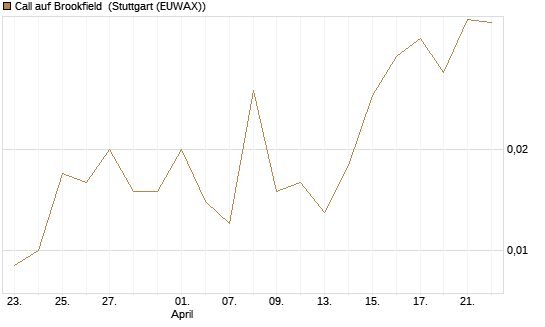 Call auf Brookfield [J.P. Morgan Structured Products B.V.] Chart