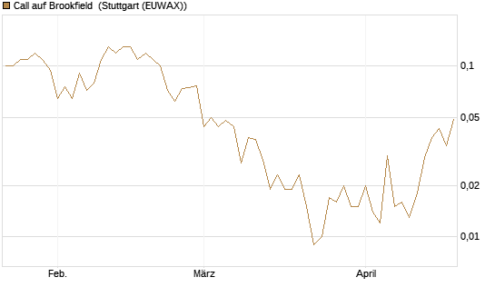 Call auf Brookfield [J.P. Morgan Structured Products B.V.] Chart