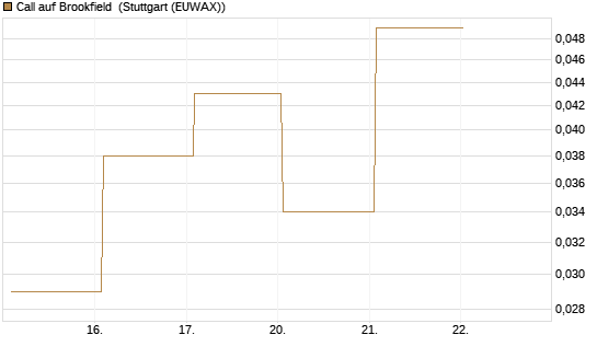 Call auf Brookfield [J.P. Morgan Structured Products B.V.] Chart