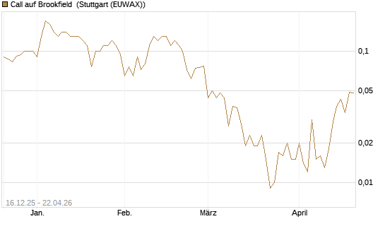 Call auf Brookfield [J.P. Morgan Structured Products B.V.] Chart