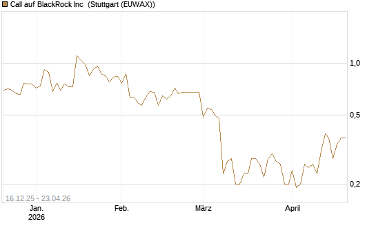 Call auf BlackRock Inc [J.P. Morgan Structured Products B.V.] Chart