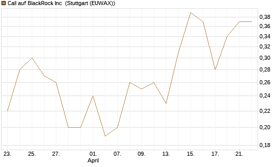 Call auf BlackRock Inc [J.P. Morgan Structured Products B.V.] Chart