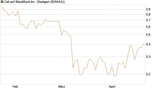 Call auf BlackRock Inc [J.P. Morgan Structured Products B.V.] Chart