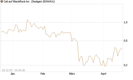 Call auf BlackRock Inc [J.P. Morgan Structured Products B.V.] Chart