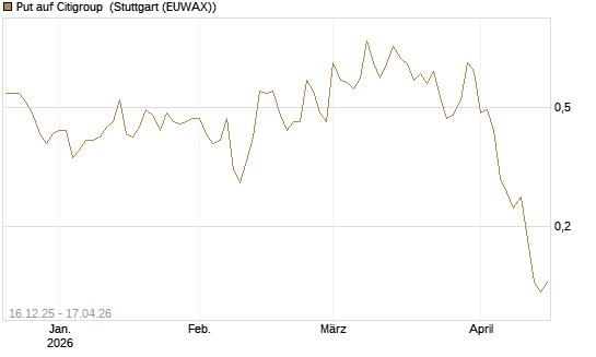 Put auf Citigroup [J.P. Morgan Structured Products B.V.] Chart