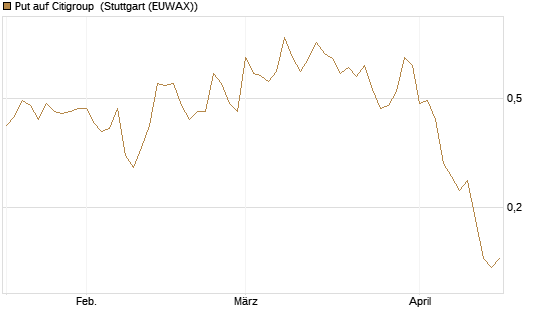 Put auf Citigroup [J.P. Morgan Structured Products B.V.] Chart