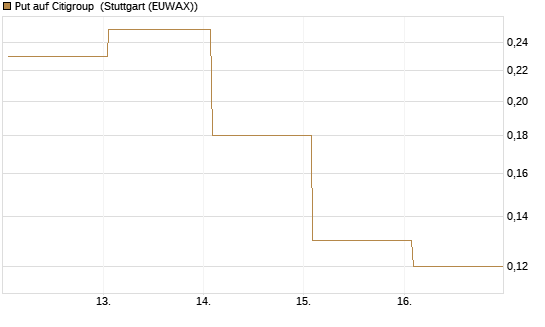 Put auf Citigroup [J.P. Morgan Structured Products B.V.] Chart