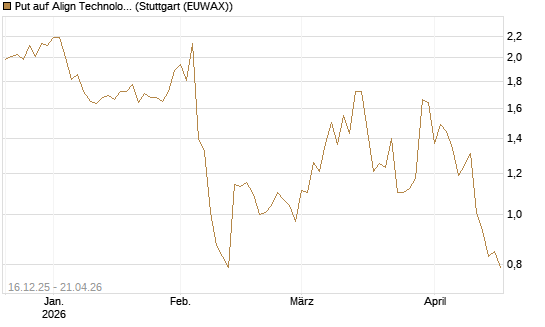 Put auf Align Technology [J.P. Morgan Structured Products B.V.] Chart