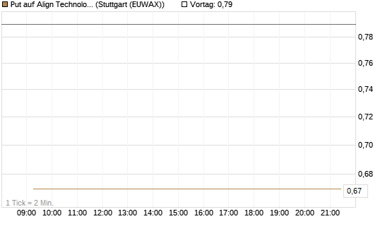 Put auf Align Technology [J.P. Morgan Structured Products B.V.] Chart