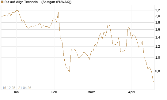 Put auf Align Technology [J.P. Morgan Structured Products B.V.] Chart