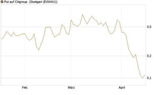 Put auf Citigroup [J.P. Morgan Structured Products B.V.] Chart