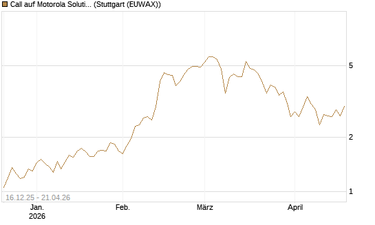 Call auf Motorola Solutions [J.P. Morgan Structured Products B.V.] Chart